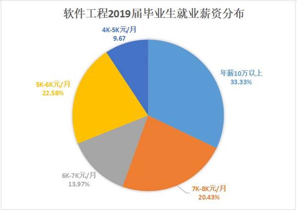 软件薪资