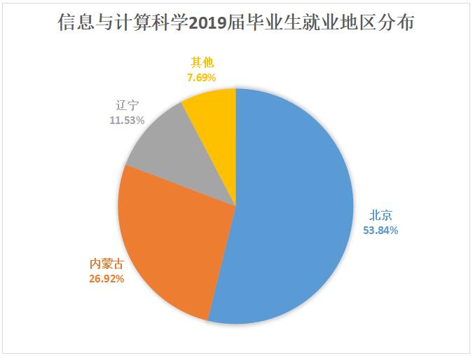 信计地区